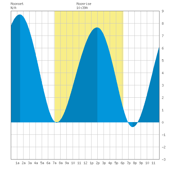 Okatee River tide chart for Thursday, February 15, 2024
