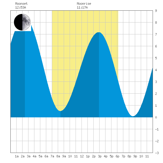 Okatee River tide chart for Friday, February 16, 2024