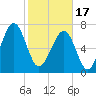 Okatee River tide chart for Saturday, February 17, 2024