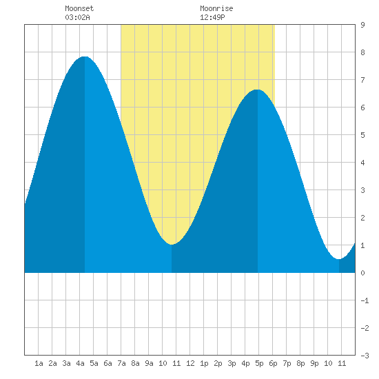 Okatee River tide chart for Sunday, February 18, 2024