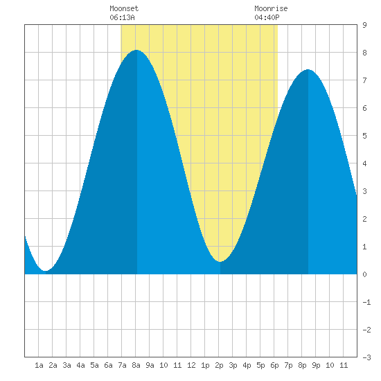 Okatee River tide chart for Thursday, February 22, 2024