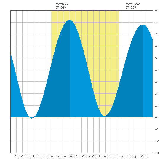 Okatee River tide chart for Sunday, February 25, 2024