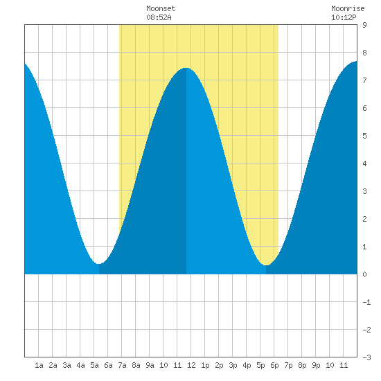 Okatee River tide chart for Wednesday, February 28, 2024