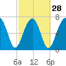 Okatee River tide chart for Wednesday, February 28, 2024