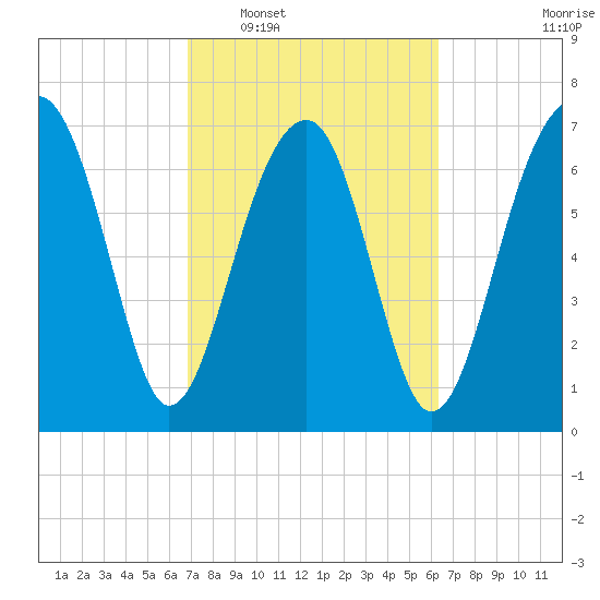Okatee River tide chart for Thursday, February 29, 2024