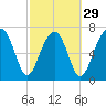 Okatee River tide chart for Thursday, February 29, 2024