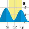 Okatee River tide chart for Monday, February 5, 2024