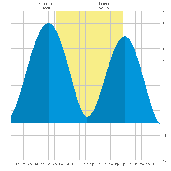 Okatee River tide chart for Tuesday, February 6, 2024