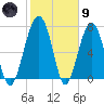 Okatee River tide chart for Friday, February 9, 2024