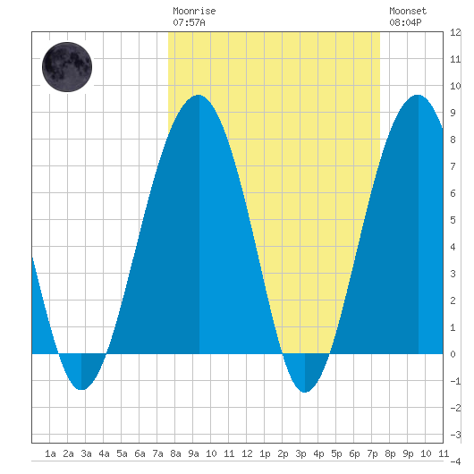 Okatee River tide chart for Sunday, March 10, 2024