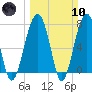 Okatee River tide chart for Sunday, March 10, 2024