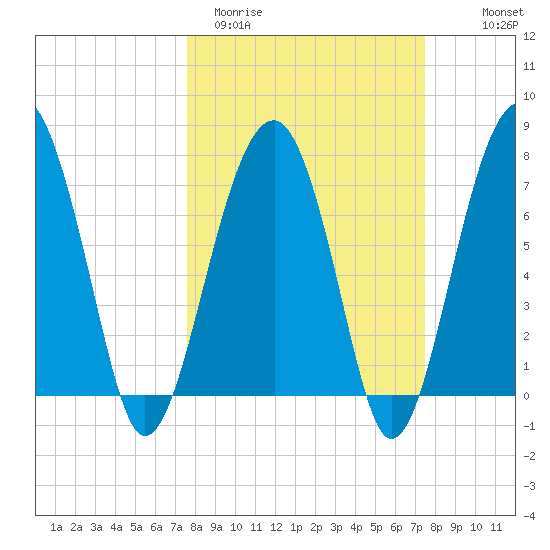 Okatee River tide chart for Tuesday, March 12, 2024