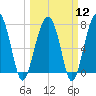 Okatee River tide chart for Tuesday, March 12, 2024