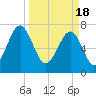 Okatee River tide chart for Monday, March 18, 2024