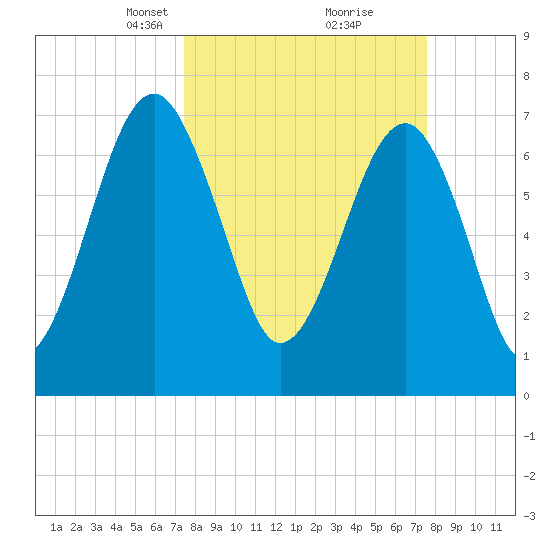 Okatee River tide chart for Tuesday, March 19, 2024