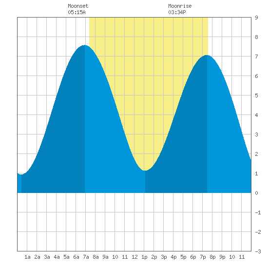 Okatee River tide chart for Wednesday, March 20, 2024