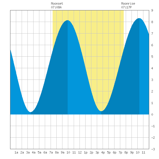 Okatee River tide chart for Sunday, March 24, 2024