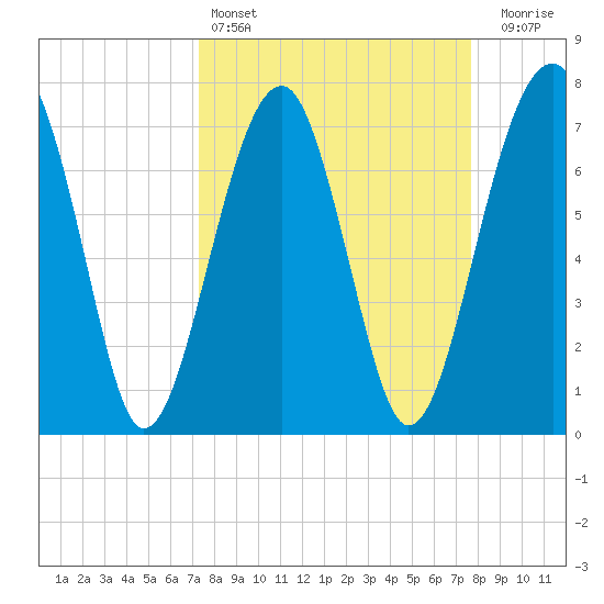 Okatee River tide chart for Tuesday, March 26, 2024