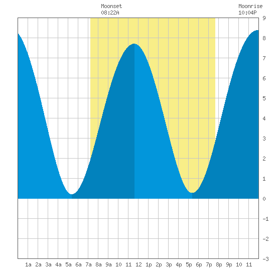 Okatee River tide chart for Wednesday, March 27, 2024