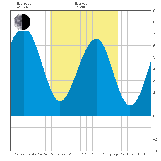 Okatee River tide chart for Sunday, March 3, 2024