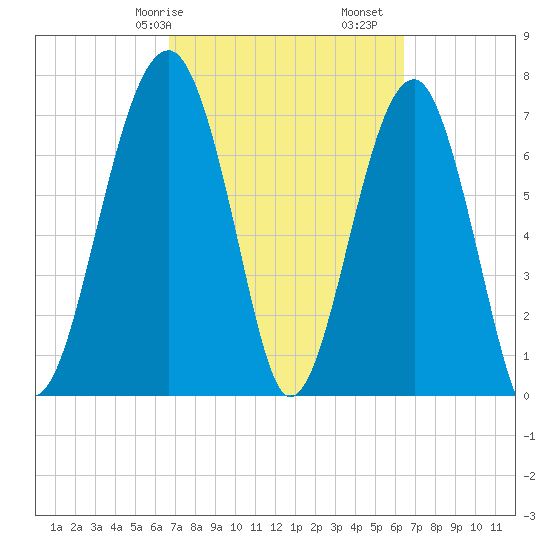 Okatee River tide chart for Thursday, March 7, 2024