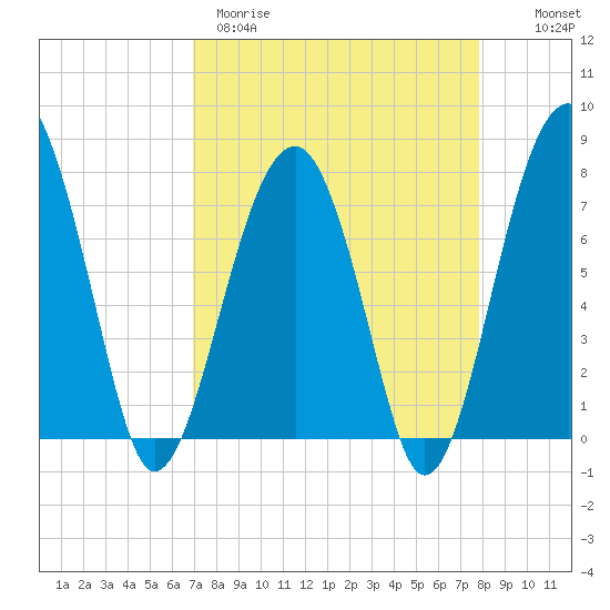 Okatee River tide chart for Wednesday, April 10, 2024