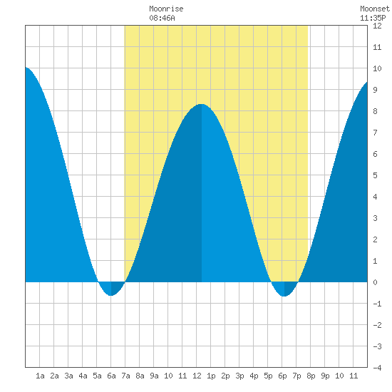 Okatee River tide chart for Thursday, April 11, 2024
