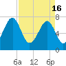 Okatee River tide chart for Tuesday, April 16, 2024