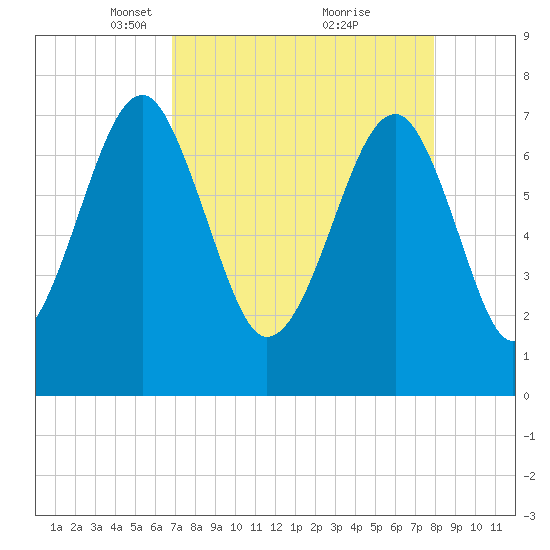Okatee River tide chart for Wednesday, April 17, 2024