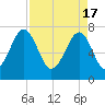 Okatee River tide chart for Wednesday, April 17, 2024