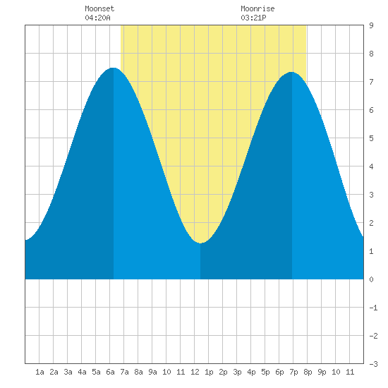 Okatee River tide chart for Thursday, April 18, 2024