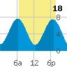 Okatee River tide chart for Thursday, April 18, 2024