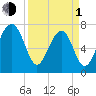 Okatee River tide chart for Monday, April 1, 2024