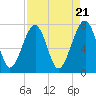 Okatee River tide chart for Sunday, April 21, 2024