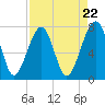 Okatee River tide chart for Monday, April 22, 2024
