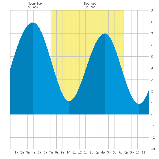Okatee River tide chart for Tuesday, April 2, 2024