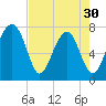 Okatee River tide chart for Tuesday, April 30, 2024