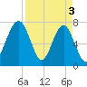 Okatee River tide chart for Wednesday, April 3, 2024