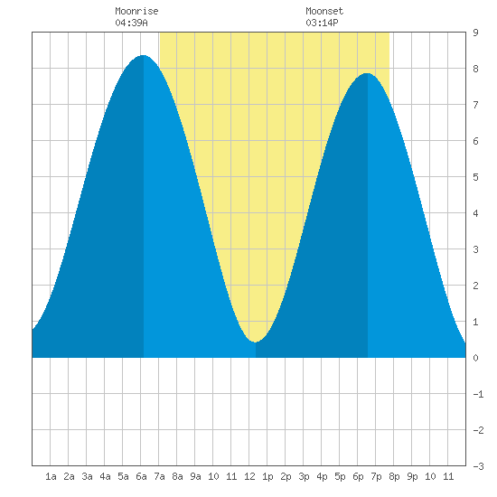 Okatee River tide chart for Thursday, April 4, 2024