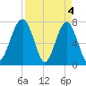 Okatee River tide chart for Thursday, April 4, 2024