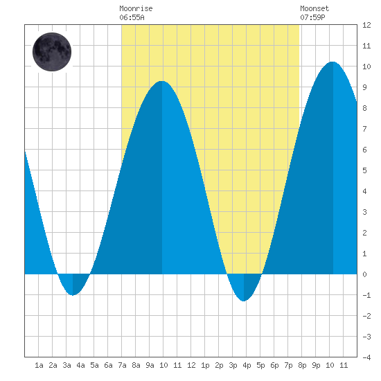 Okatee River tide chart for Monday, April 8, 2024