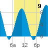 Okatee River tide chart for Tuesday, April 9, 2024