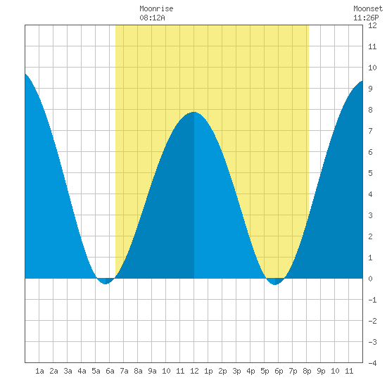 Okatee River tide chart for Friday, May 10, 2024