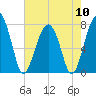 Okatee River tide chart for Friday, May 10, 2024