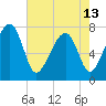 Okatee River tide chart for Monday, May 13, 2024