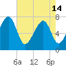 Okatee River tide chart for Tuesday, May 14, 2024
