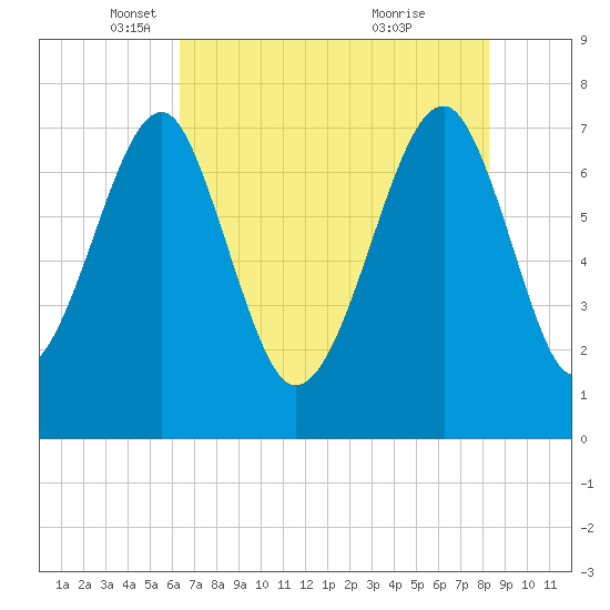 Okatee River tide chart for Friday, May 17, 2024