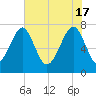 Okatee River tide chart for Friday, May 17, 2024