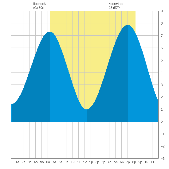 Okatee River tide chart for Saturday, May 18, 2024