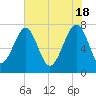 Okatee River tide chart for Saturday, May 18, 2024